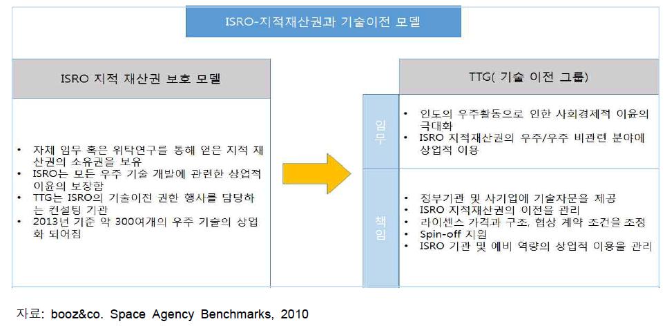 ISRO-지적재산권과 기술이전 모델