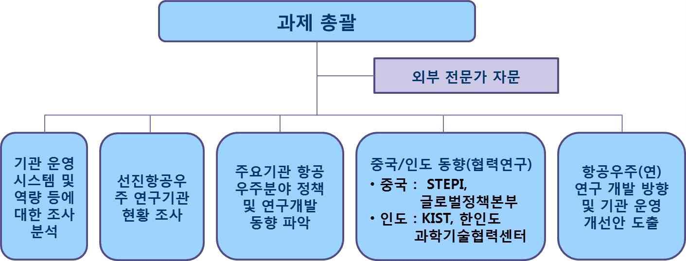 추진체계