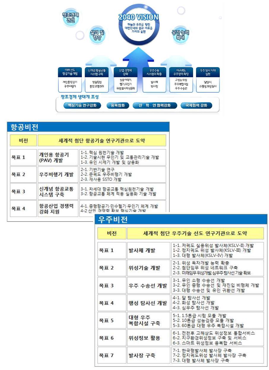 항공우주개발 연구원 2040 비전