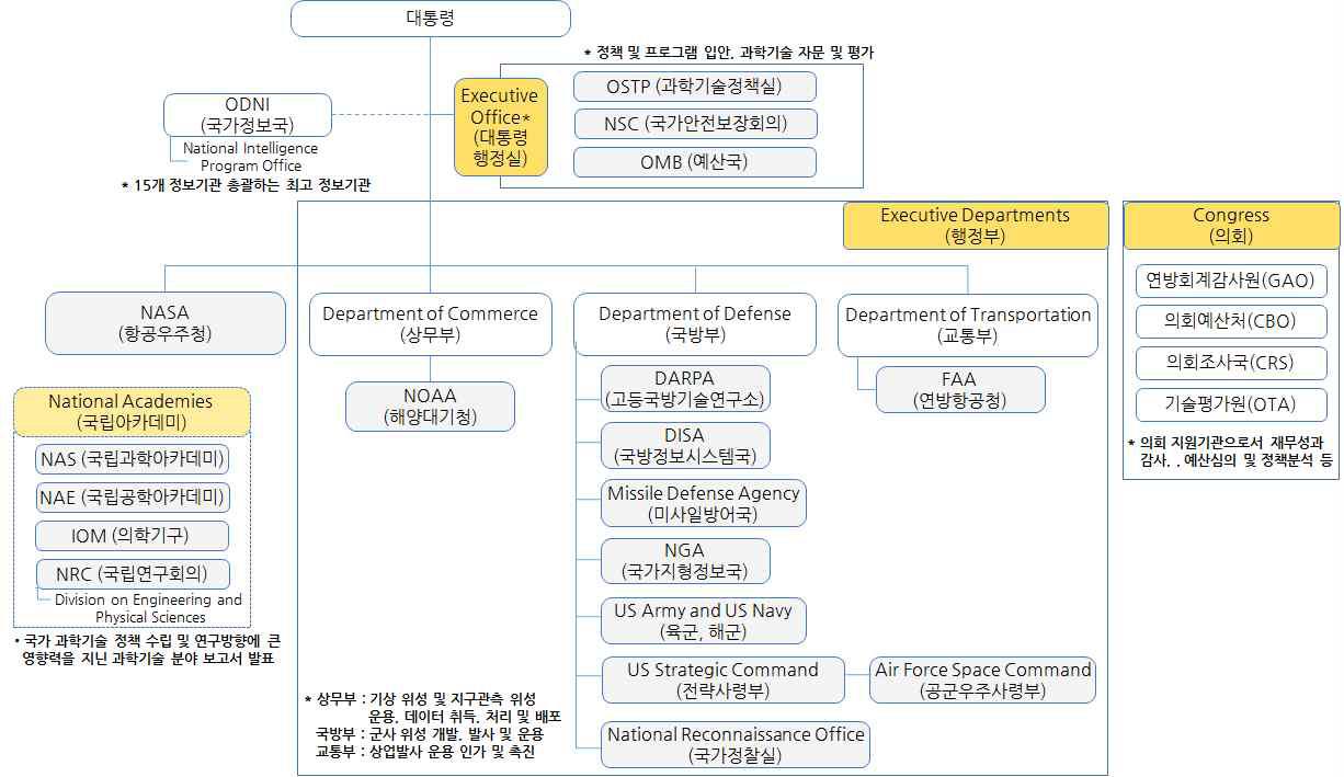 국가 우주개발 정부조직