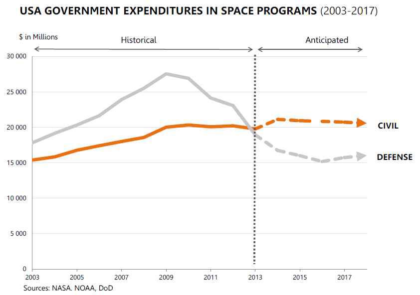 미국 우주 정부예산(민간/국방) 추이 (2003-2007)