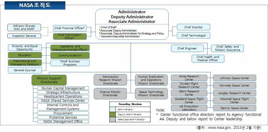 NASA 조직도