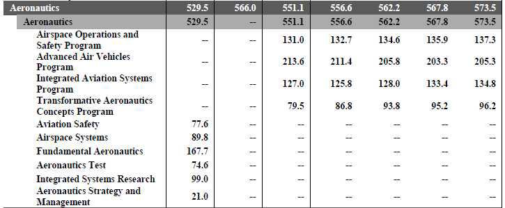 NASA의 FY 2013-2019 항공 예산 추이