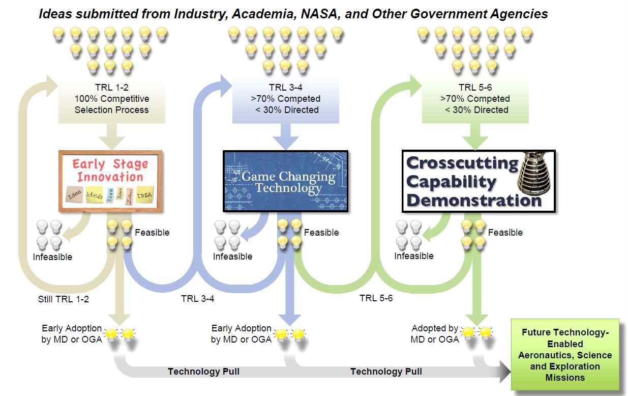 기술개발 pathway