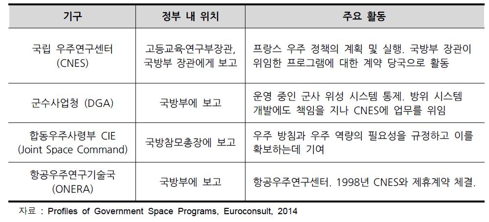 프랑스의 항공우주 관련 행정기구