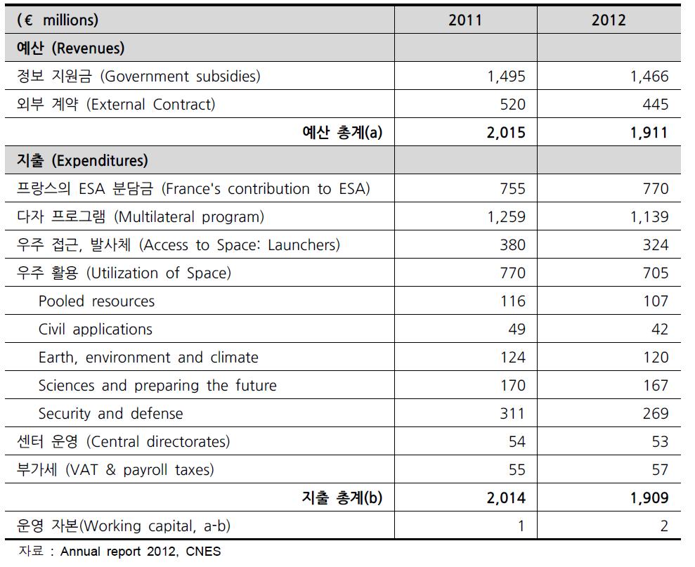프랑스 정부와의 계약에 따른 2011~2012년도 CNES 예산