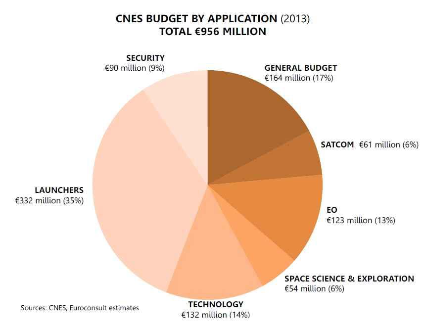 2013년도 CNES의 분야별예산 (총€9억 5,600만)