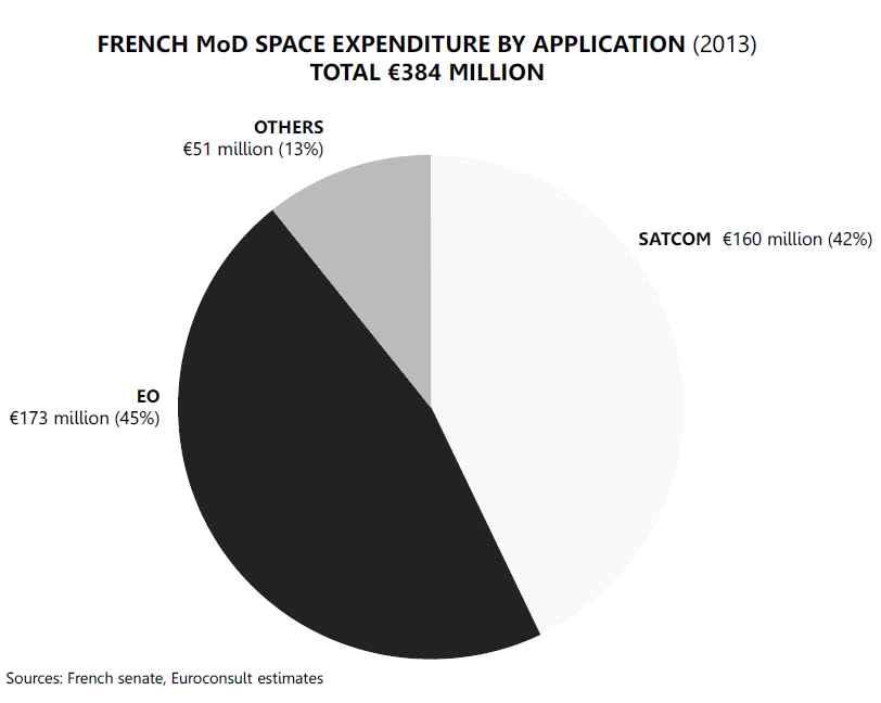 프랑스 국방부의 분야별 우주 비용지출 (총€3억8,400만)
