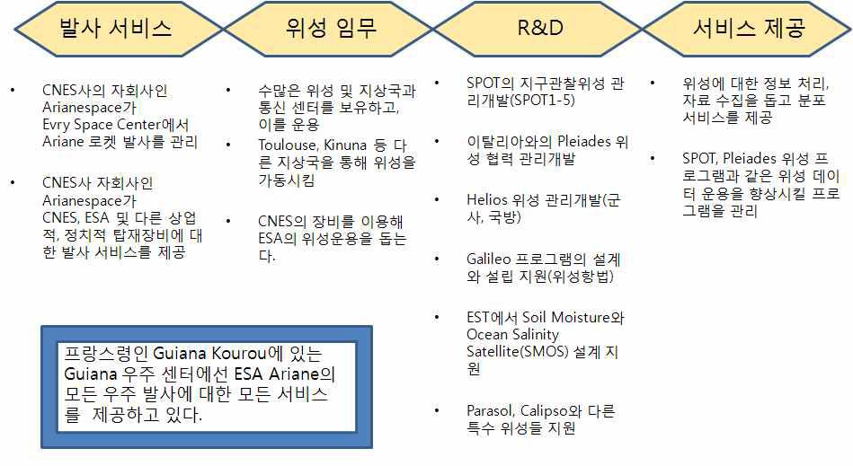 CNES의 우주개발 역량