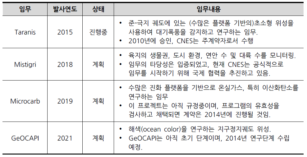 CNES의 4개 국가 관측 임무