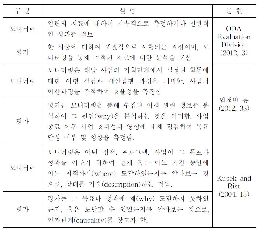 모니터링과 중간평가의 차이