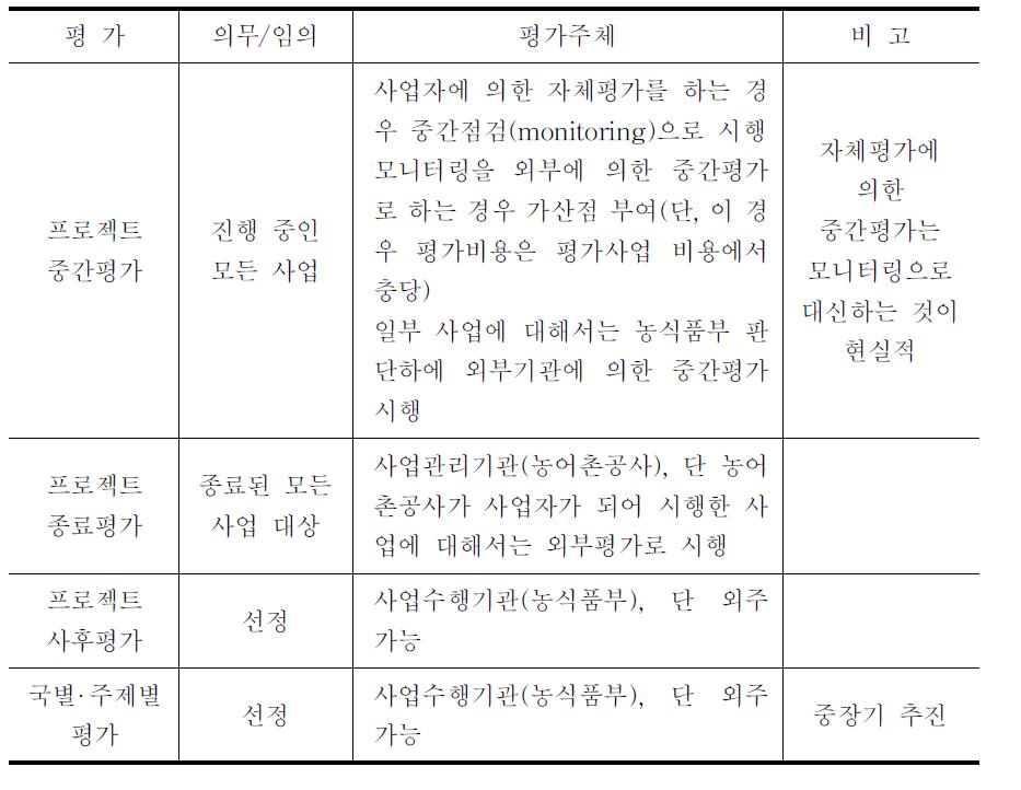 농업분야 평가종류별 평가 대상 사업 선정 원칙(안)