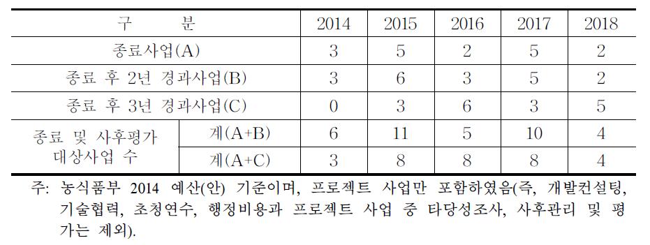 연도별 종료사업 및 2,3년 경과 사업 수(2014～2018)