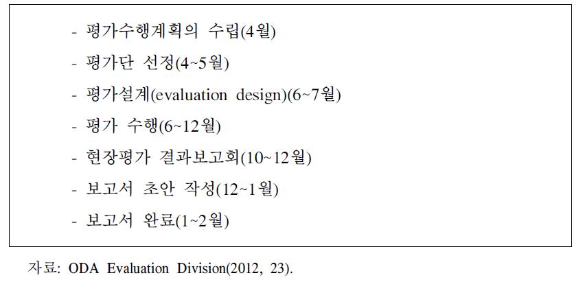 일본의 평가일정 사례