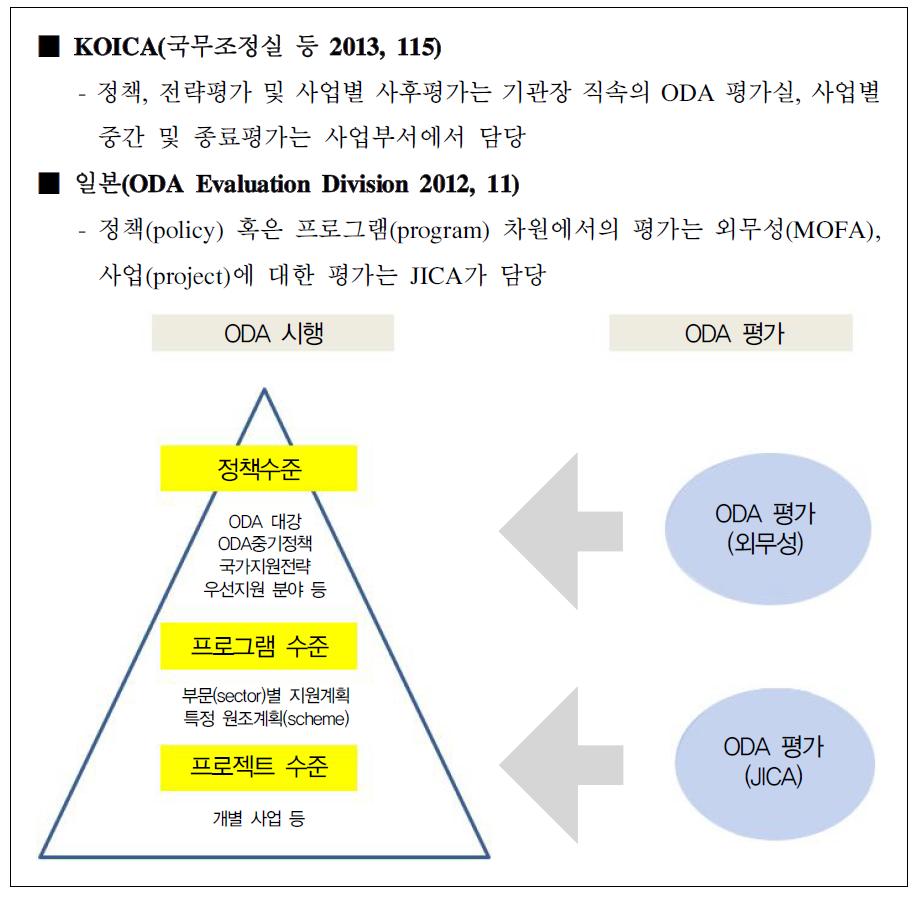 한국(KOICA)과 일본의 평가관리 사례