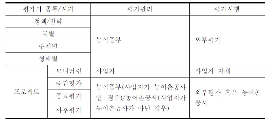 농업분야 평가 종류 및 시기별 평가관리 주체(안)