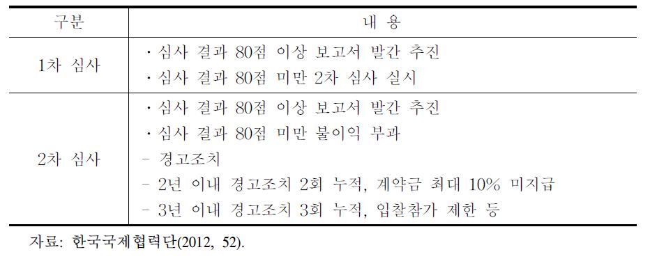 보고서 심사 절차 및 후속조치