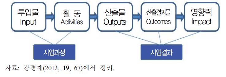 개발협력사업의 결과사슬