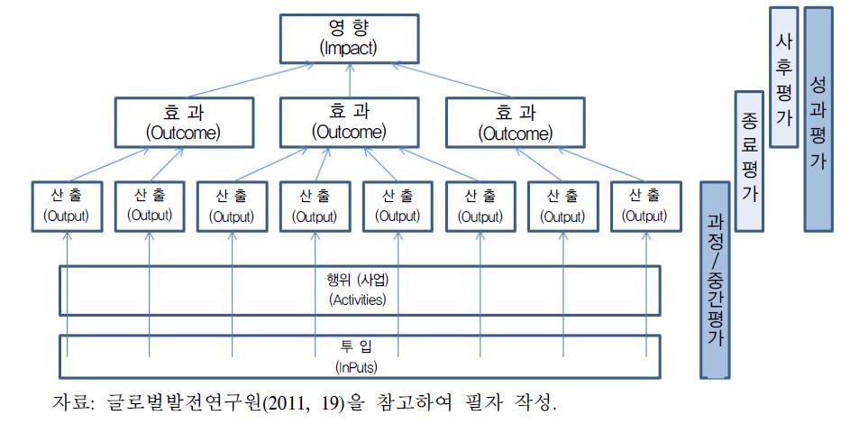 성과평가를 위한 모델