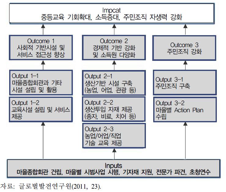 성과모델의 적용 사례 -과테말라 사업 사후평가