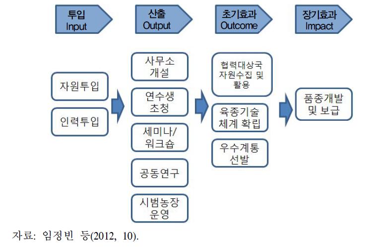 성과모델의 적용 사례 -농업기술협력사업 평가