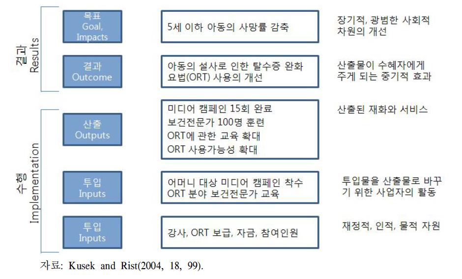 성과모델의 적용 사례 -보건 관련 국가목표