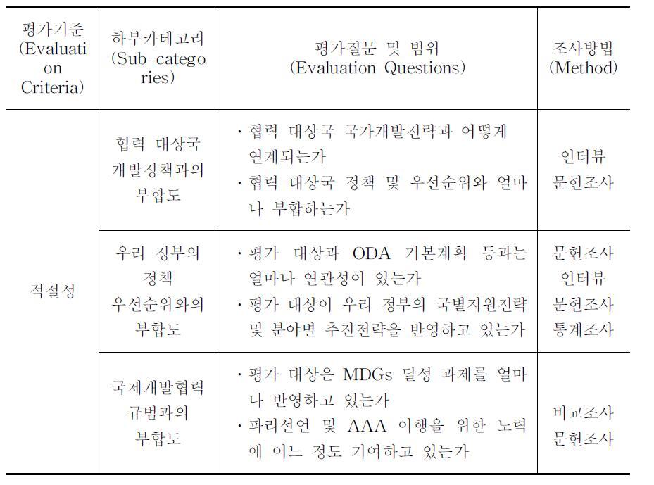 평가 매트릭스 양식(통합평가 매뉴얼)