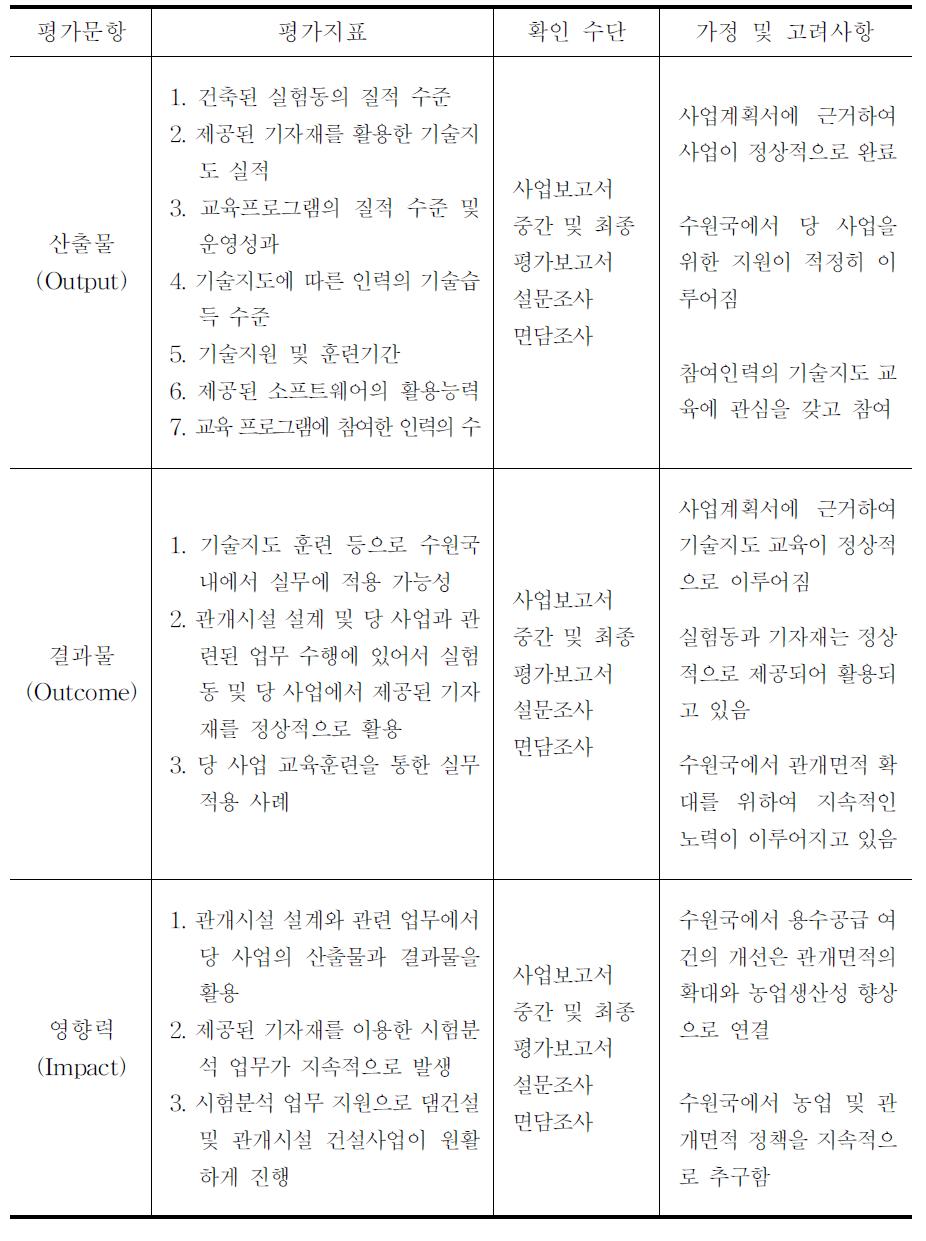 성과평가 매트릭스(미얀마 평가사례)