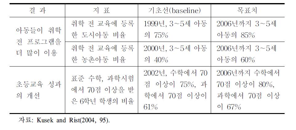 EDCF교육분야 성과지표 사례