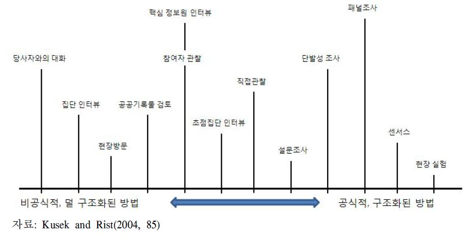 자료수집 방법