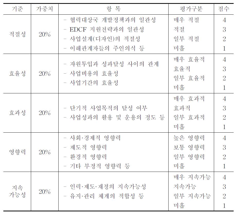 EDCF사후평가 종합평가표