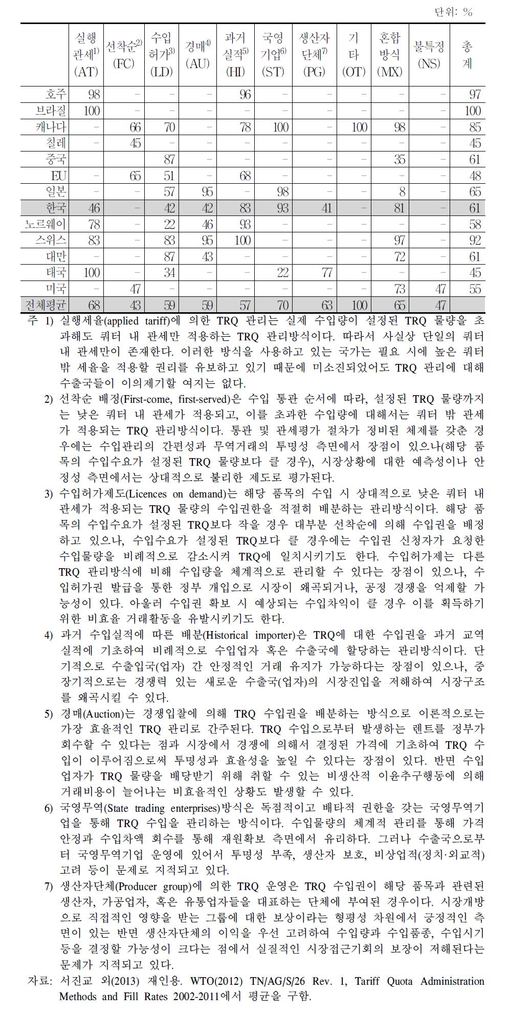 TRQ 관리방식별 국가별 TRQ 소진율