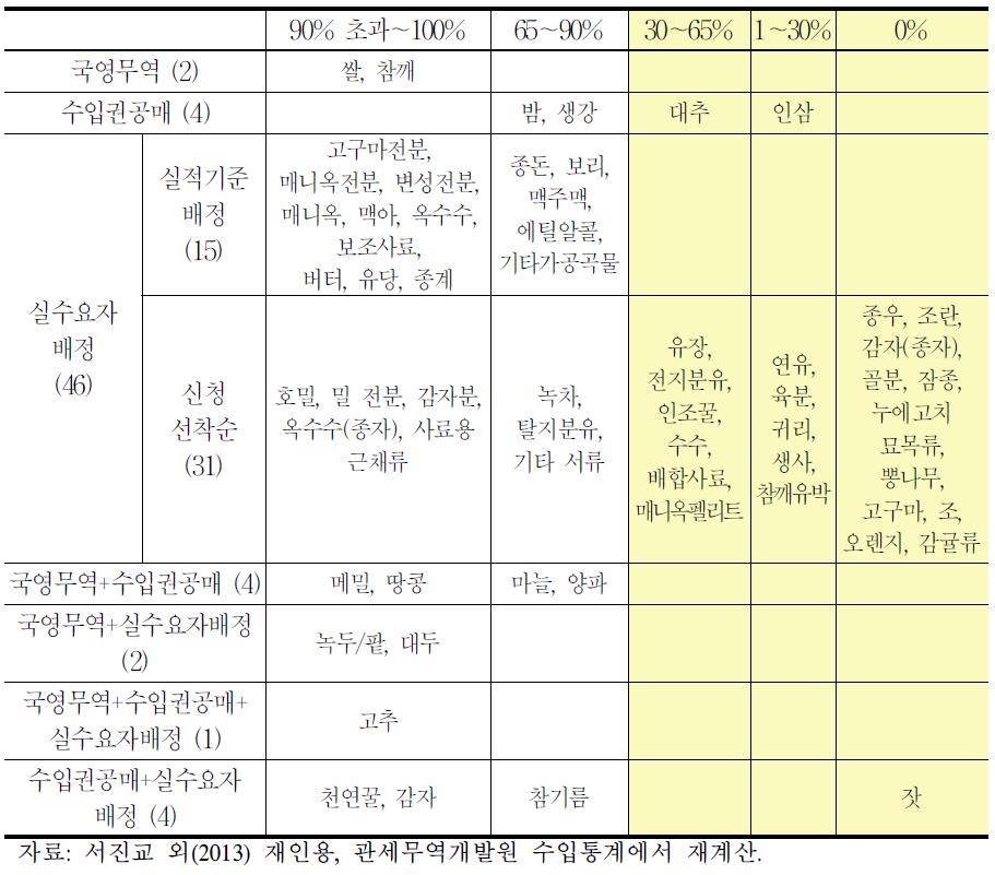 우리나라의 TRQ 관리방식별 소진율