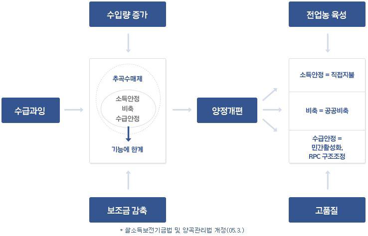 우리나라의 양정개편과 공공비축제의 도입