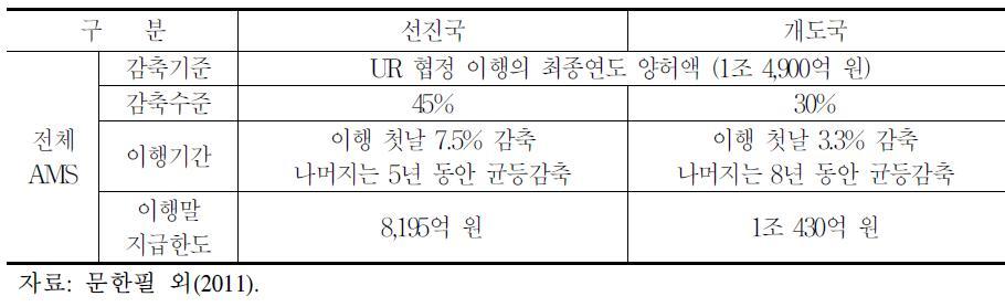 AMS 감축 관련 DDA 농업 모델리티 4차 수정안(Rev.4)