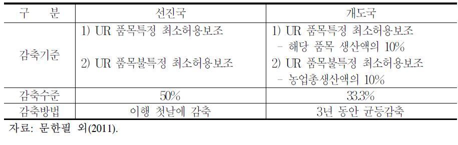 de-minimis 감축 관련 DDA 농업 모델리티 4차 수정안(Rev.4)