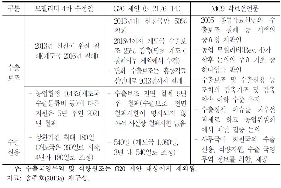 수출경쟁 관련 DDA 모델리티 4차 수정안과 G20 제안, MC9 각료선언문 비교