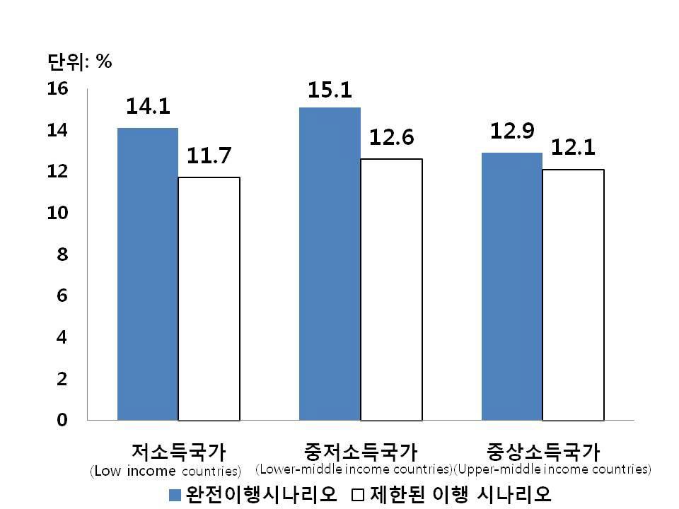 무역원활화 타결의 경제적 효과(소득그룹별 무역비용 감소)