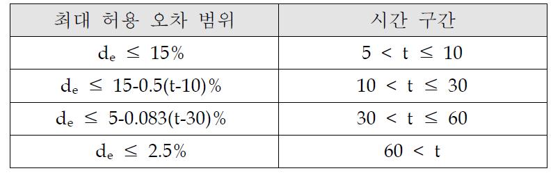 시간-온도 곡선 면적의 면적 오차 허용범위