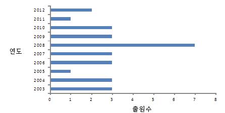 관련 특허의 연도별 출원 동향