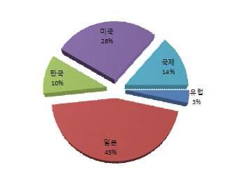 국가별 출원 동향