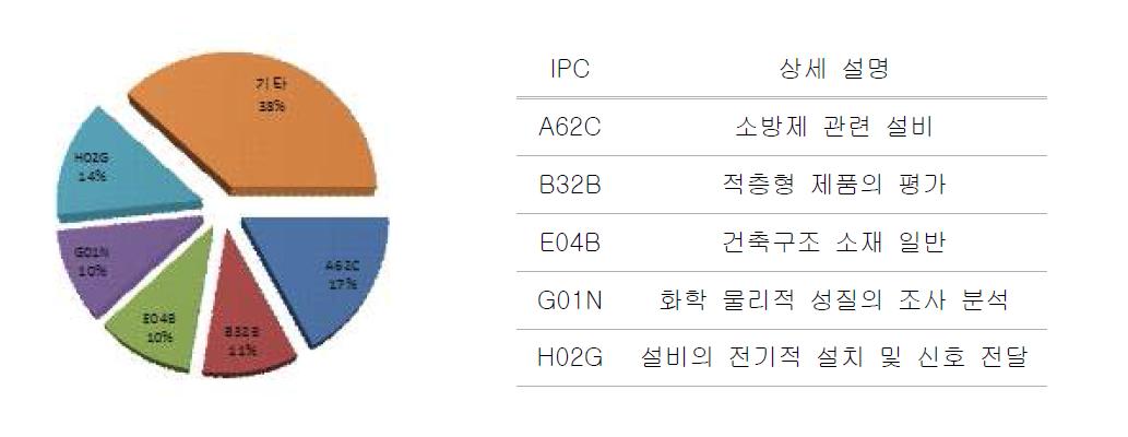 기술분류별 출원 동향