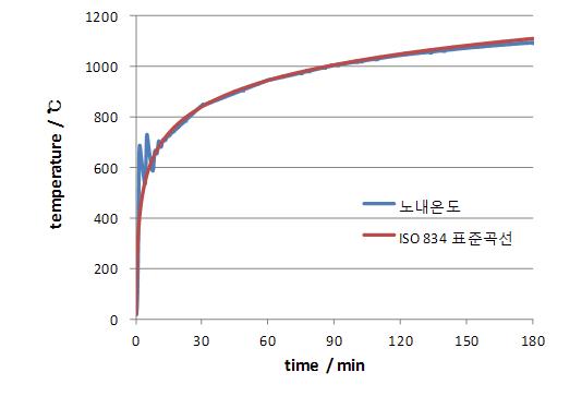 180분 시험에서의 노내온도 및 표준곡선