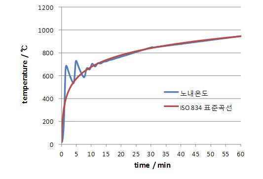 시험 초반의 노내온도 및 표준곡선