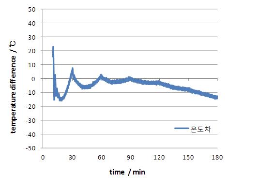 10분 이후 노내온도와 표준곡선의 온도 편차