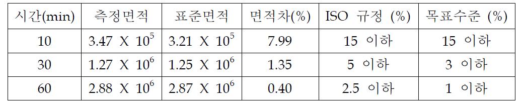 시간에 따른 시간-온도 곡선의 면적 및 오차