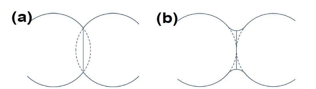 2개 구가 목을 형성하는 기하학적 한계 (a) inscribed bonds, (b) tangential bonds