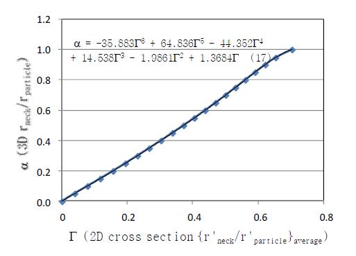 구형 입자가 목을 형성하는 경우 2차원적인 임의 단면에서 나타나는 α와 Г의 관계[16] 및 추세식