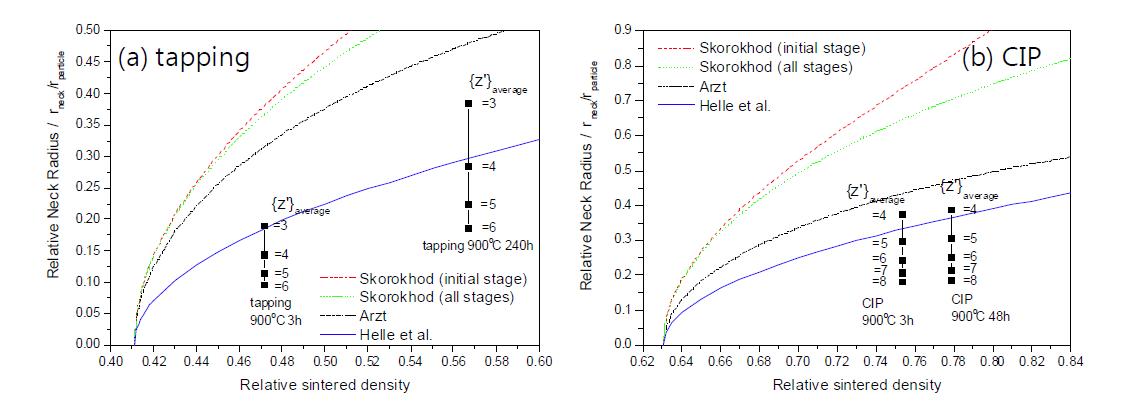 상대소결밀도에 따른 tapping 시료 (a) 와 CIP 시료 (b)의 {z'}average별 α및 기존 목크기 이론[13-15] 비교