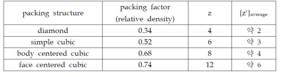 대표적 충진구조의 packing factor, z 및 {z'}average